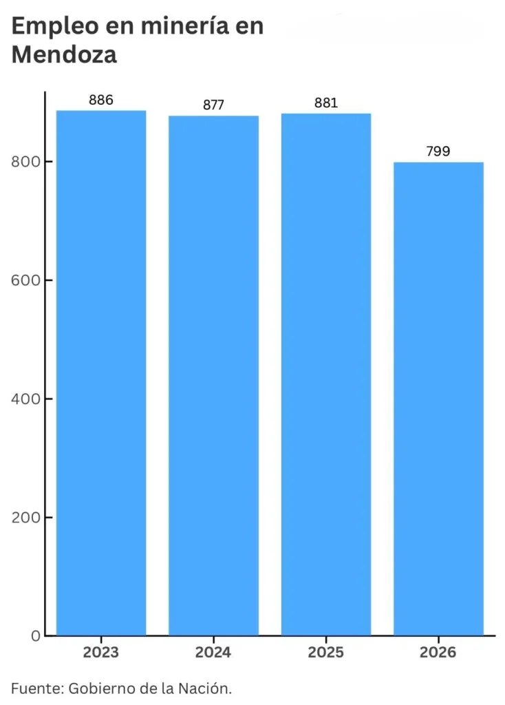 Estadísticas del empleo minero en Mendoza