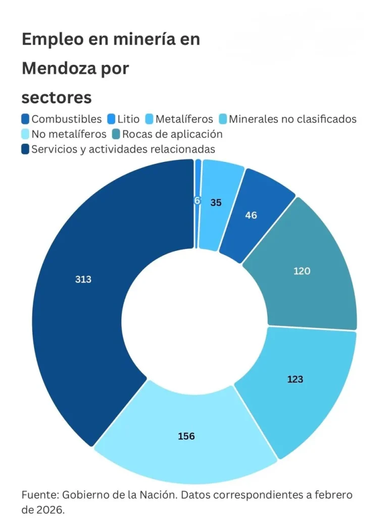 Estadísticas de los sectores mineros de Mendoza