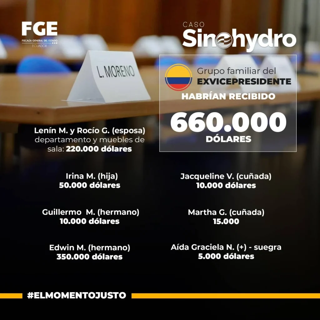 Infografía con los procesados por el caso de corrpción en Ecuadro con Sinohydro.