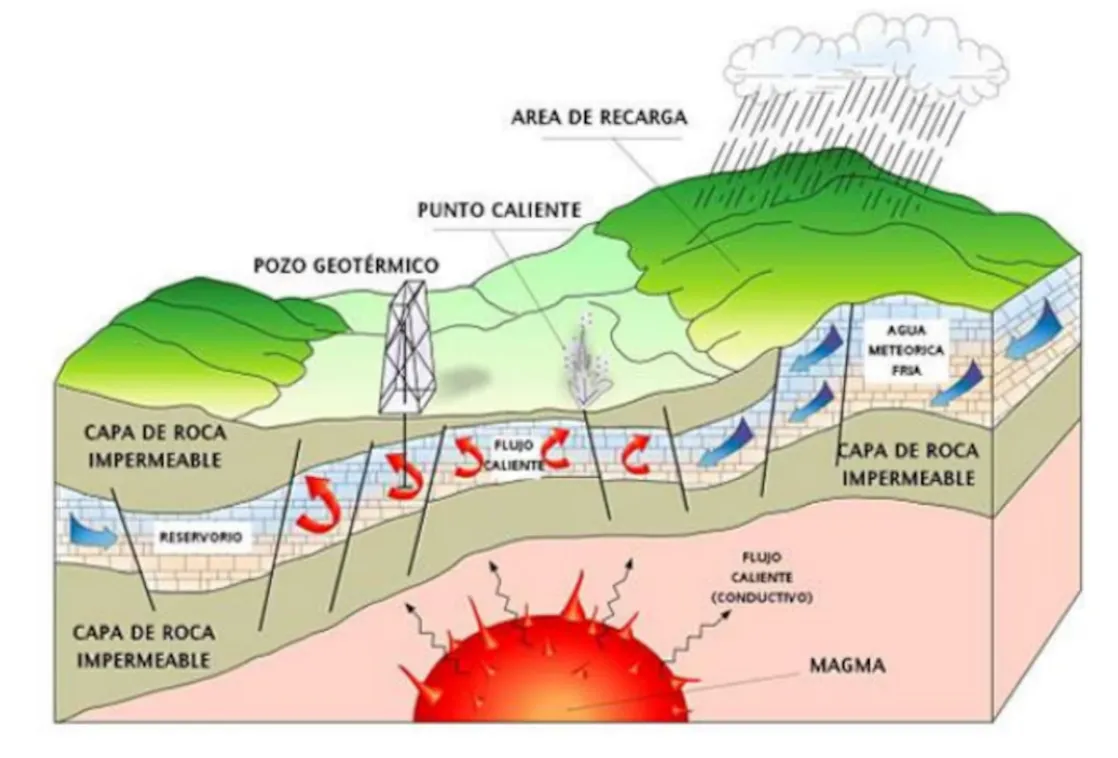 Infografía del funcionamiento del sistema geotérmico.