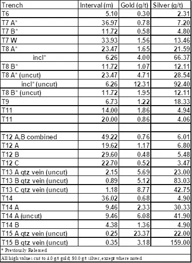 Gráfico con los resultados de las trincheras del proyecto Francisca en Salta.