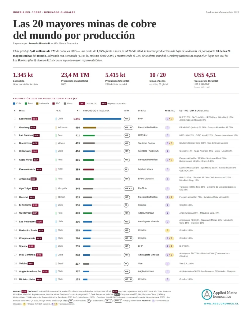 Infografía global de producción analizada para contextualizar los proyectos cobre San Juan.