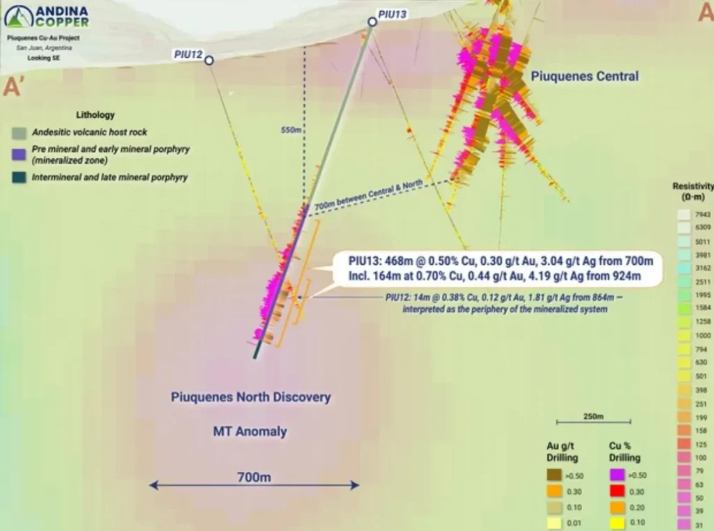 Diagrama de sección transversal a escala que detalla las capas geológicas y la trayectoria del pozo PIU13 en el descubrimiento de cobre San Juan.