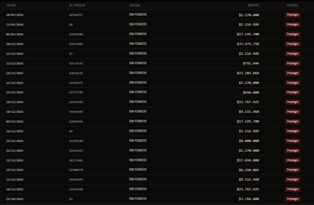 Captura de pantalla del listado de cheques rechazados sin fondos de la empresa Visma Vial SRL.