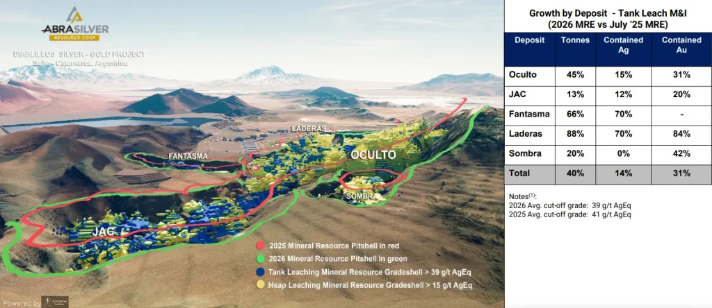 AbraSilver levanta 45 millones de dólares canadienses para iniciar obras y comprar equipos en Diablillos