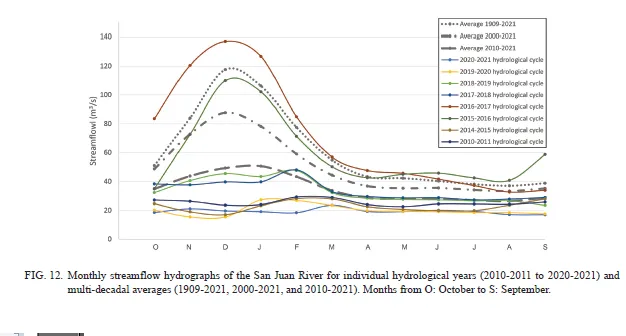 Gráfico comparativo del caudal del río San Juan durante la megasequía reciente frente al promedio histórico registrado entre 1909 y 2021.