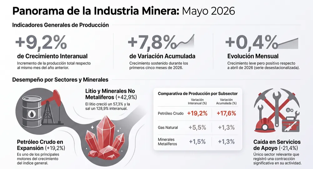 Contenido Original de ACERO Y ROCA – Prohibida su reproducción infografia sobre la industria minera argentina hasta mayo del 2026