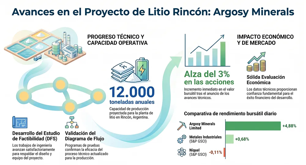 infografia sobre proyecciones de litio