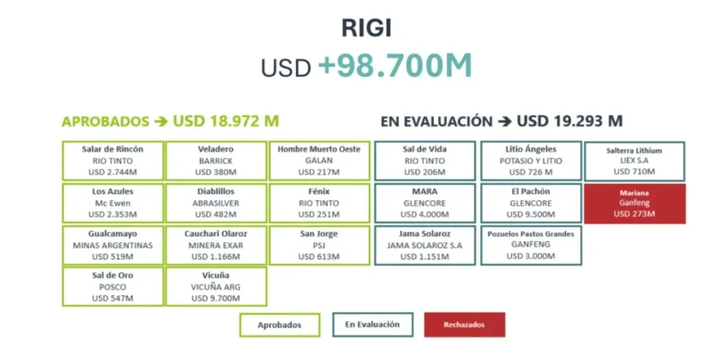 Infografía con 19 de 40 proyectos presentados al Régimen de Incentivo a las Grandes Inversiones