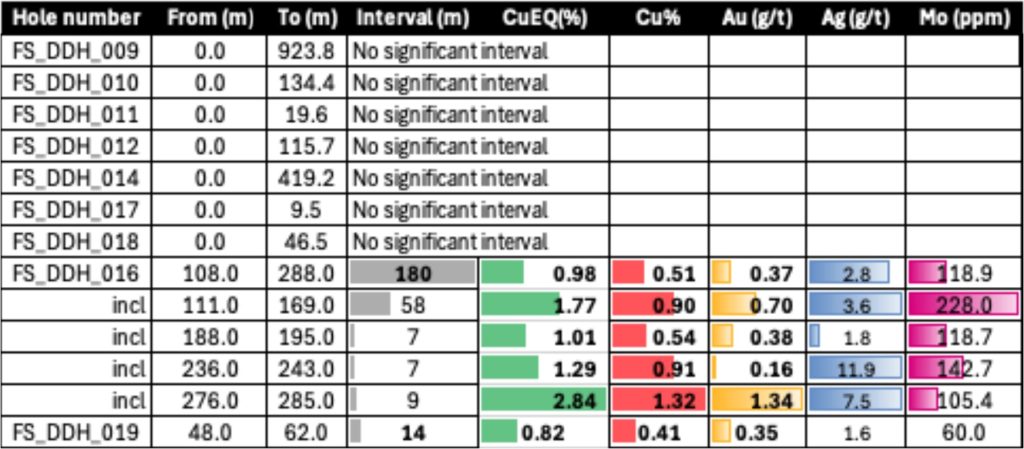 tabla de resultados de pozos de perforacion macho muerto