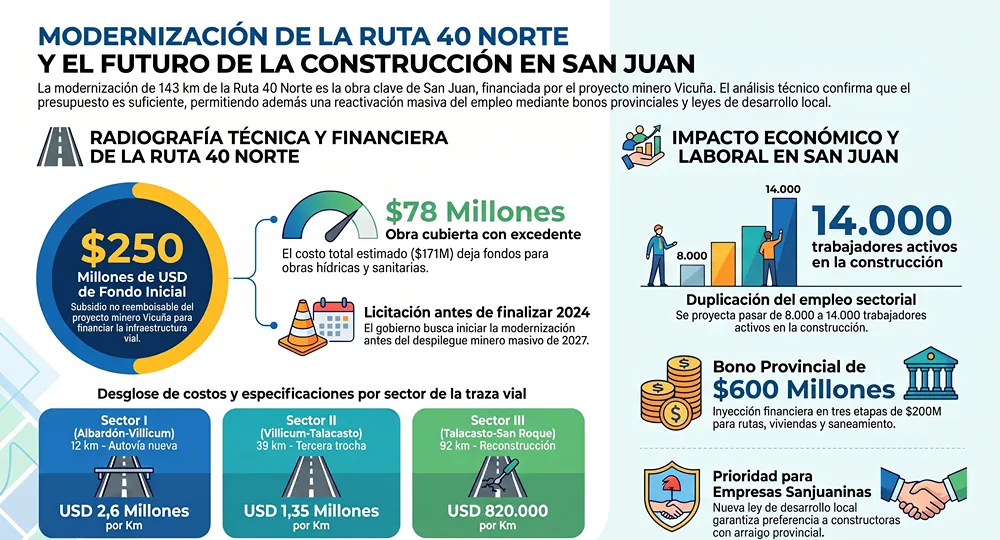 infografía sobre la  modernización ruta 40