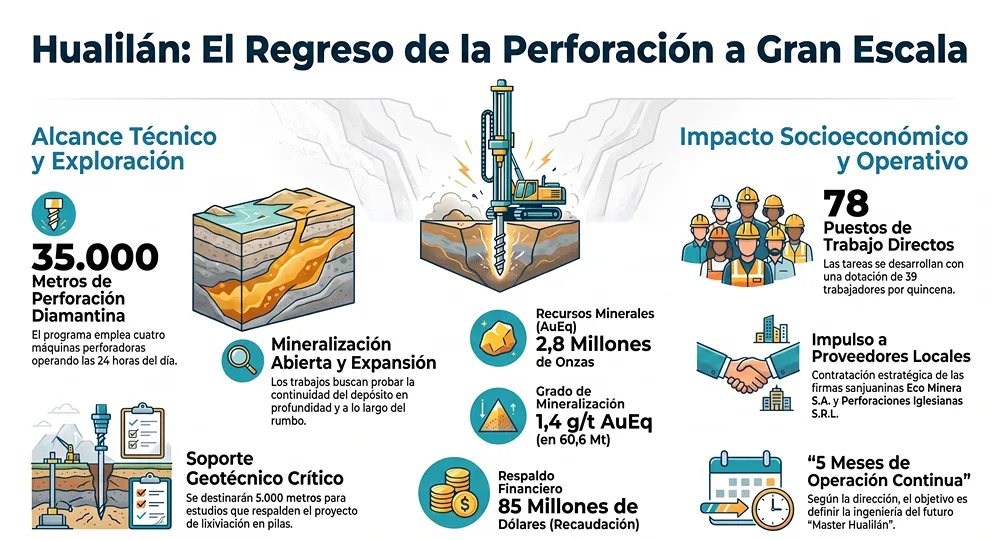 infografia de perforacion hualilan
