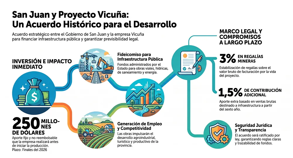 Contenido Original de ACERO Y ROCA – Prohibida su reproducción. infografia del acuerdo firmado de inversion entre vicuña y el gobierno de san juan