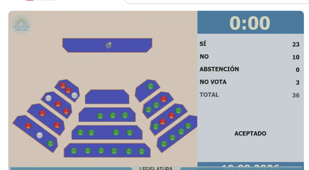 votacion por el el financiamiento de rutas nacionales por el estado provincial de san juan