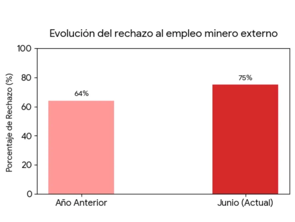 Crecimiento del rechazo al empleo externo en la minería de cobre en san juan