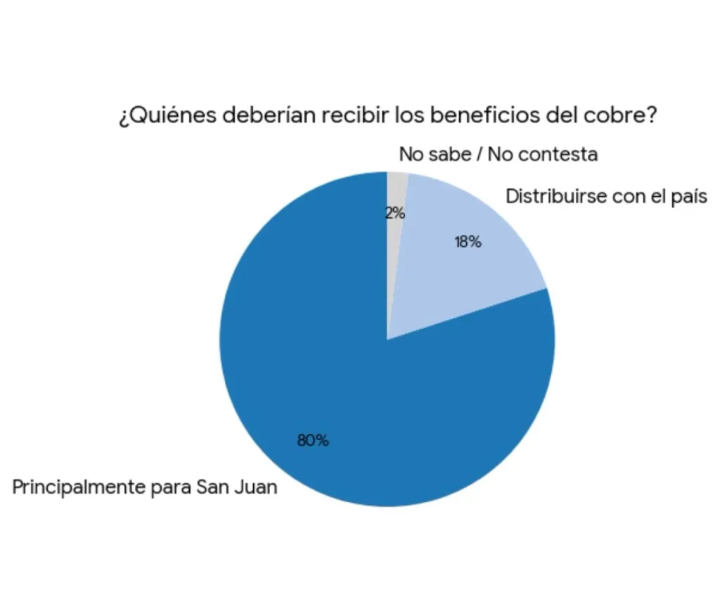 Distribución de los beneficios del cobre en san juan