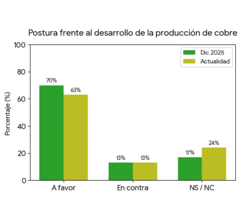 Gráfico de barras sobre el apoyo al cobre en san juan