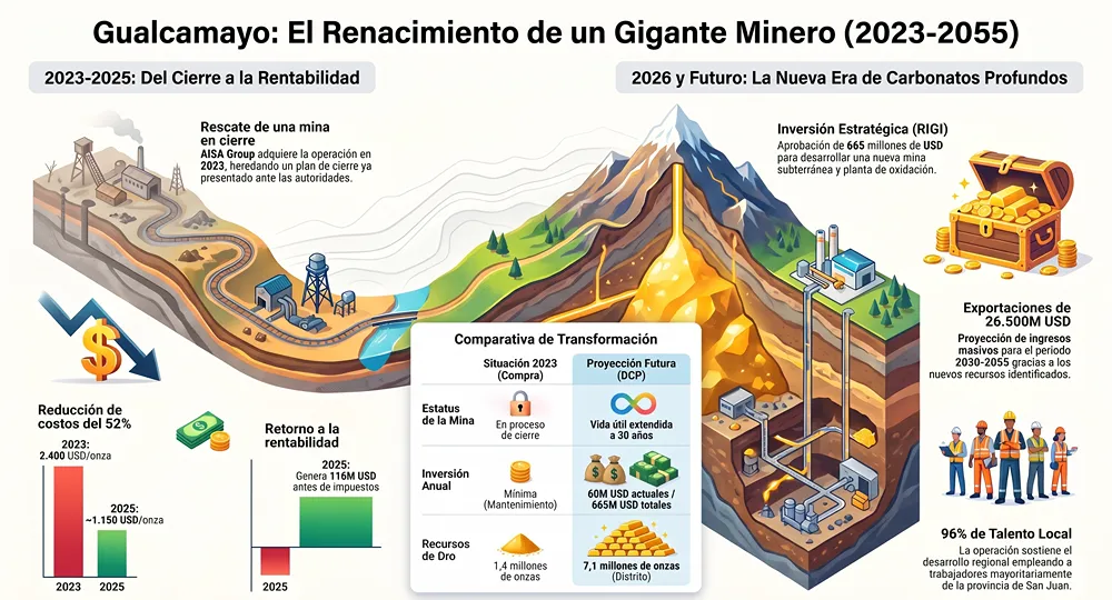 infografia de la proyección de mina gualcamayo