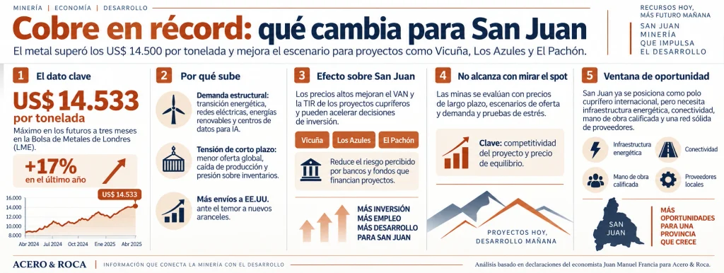 Infografía sobre el precio récord del cobre, con datos de cotización internacional, factores de demanda y oferta, efecto sobre proyectos de San Juan y condiciones necesarias para aprovechar la oportunidad cuprífera.