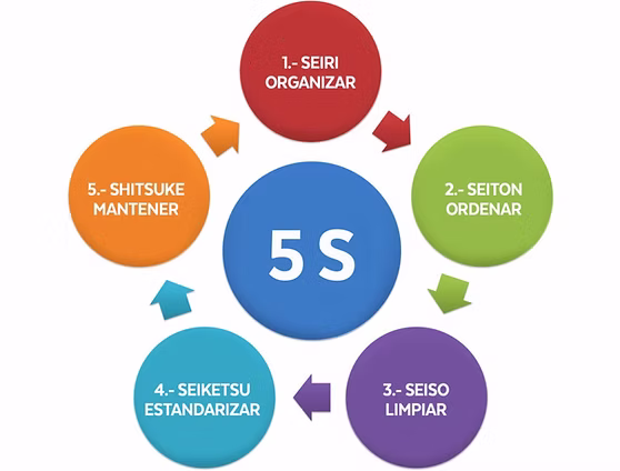 gráfico de las 5S de Kaizen.