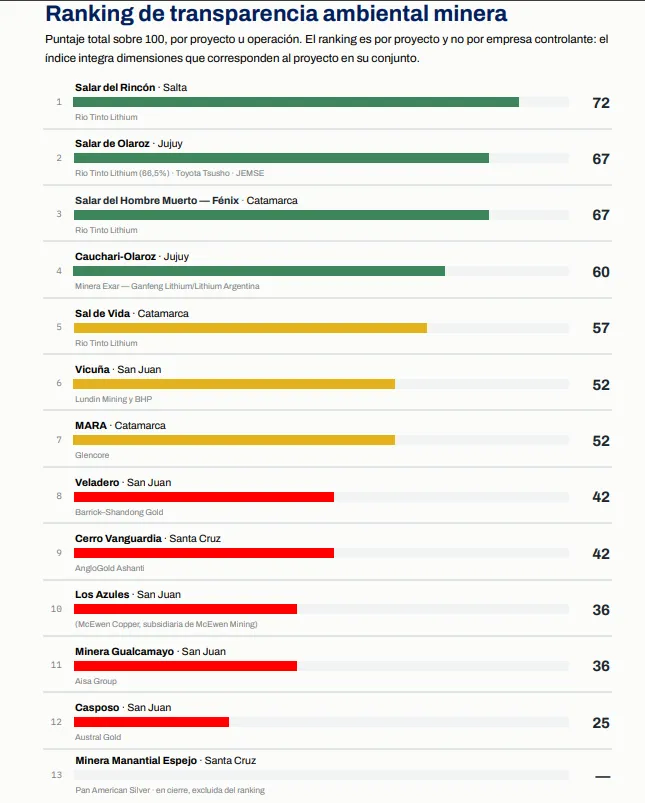 Ranking de transparencia ambiental minera del informe ITMA con proyectos de San Juan y otras provincias.