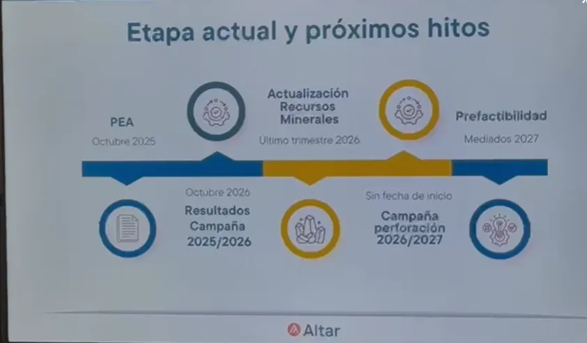 Grafico del proyecto Altar