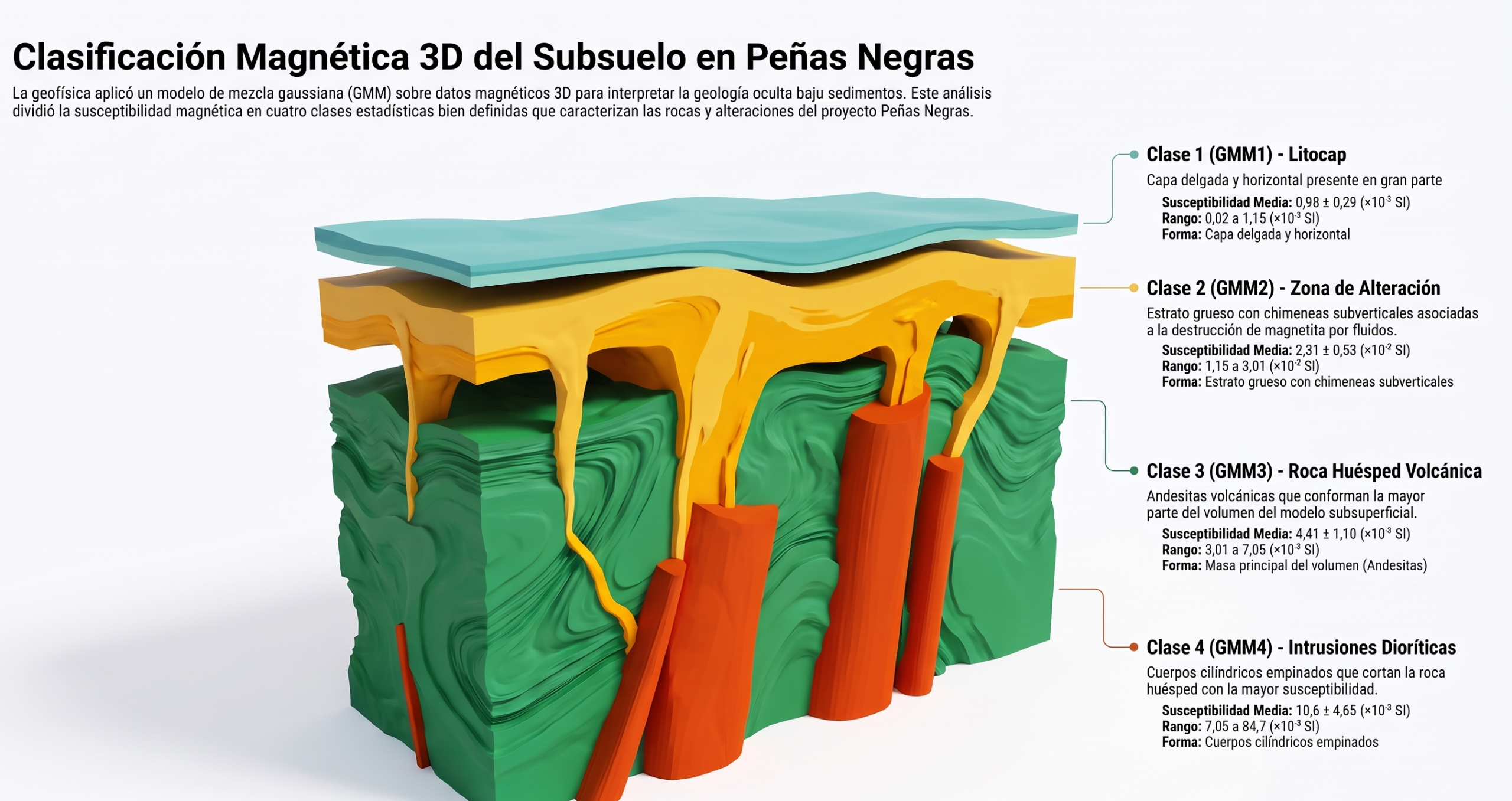 infografia sobre clasificacion magnética 3D de Peñas Negras