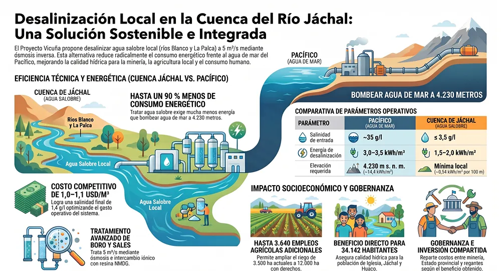 infografia sobre la desalinizacion local en la cuenta del rio jachal