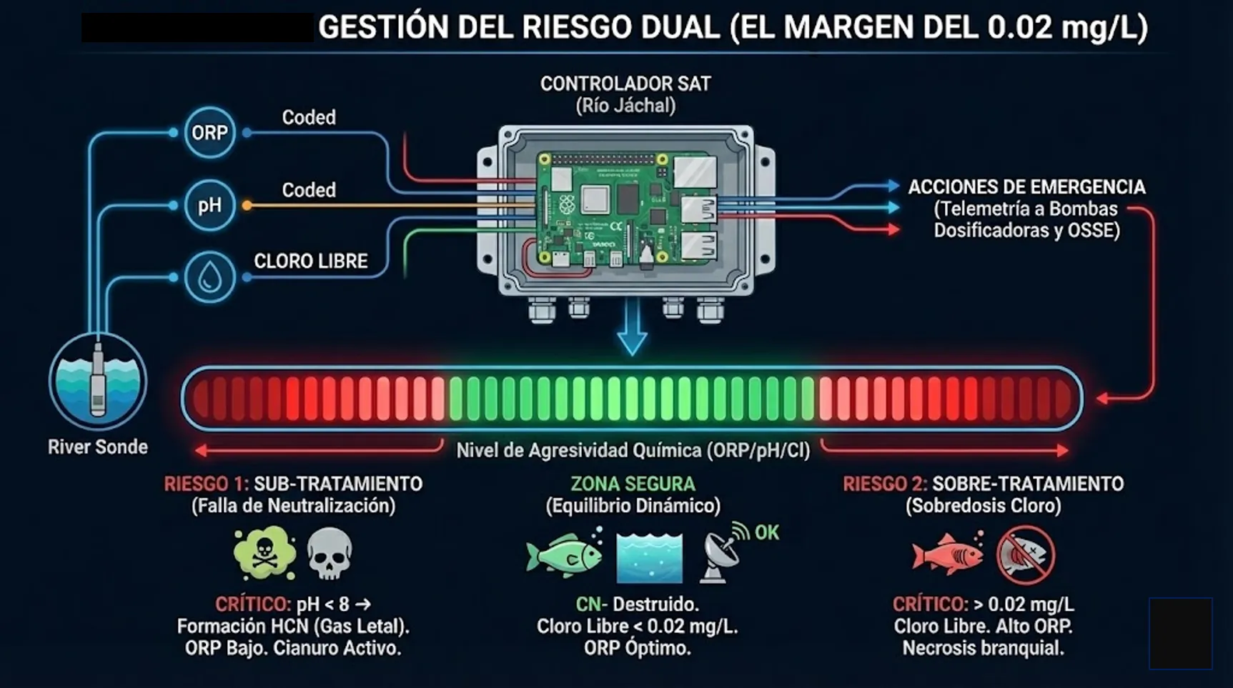 Grafico de la ventana quimica segura en el sistema de alerta temprana rio jachal contra el riesgo dual