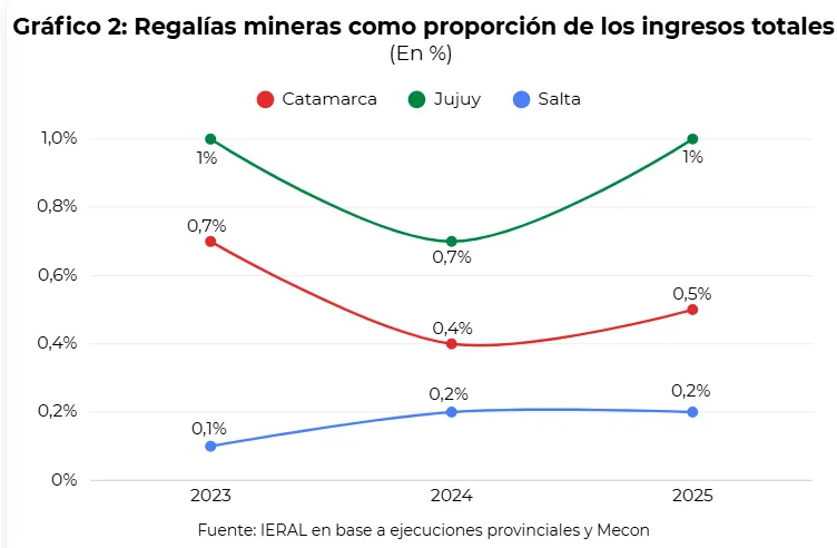 Grafico de las regalías mineras como proporción a los ingresos totales.