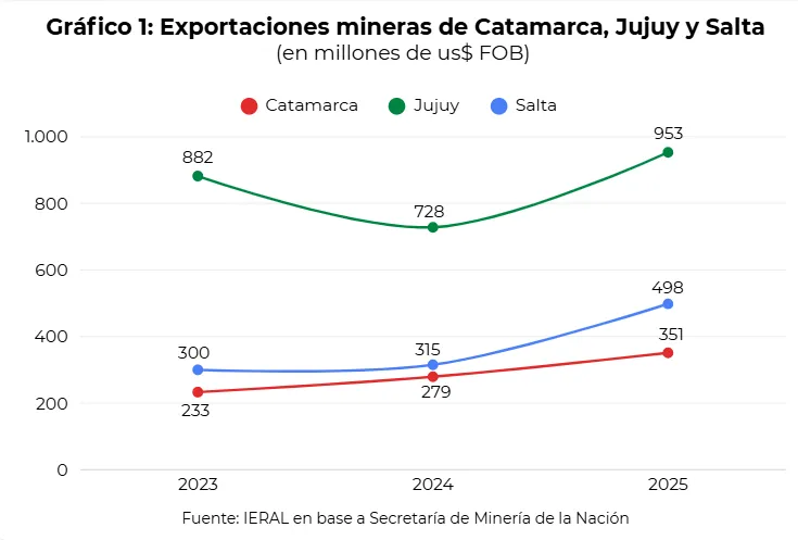  Gráfico de exportaciones mineras