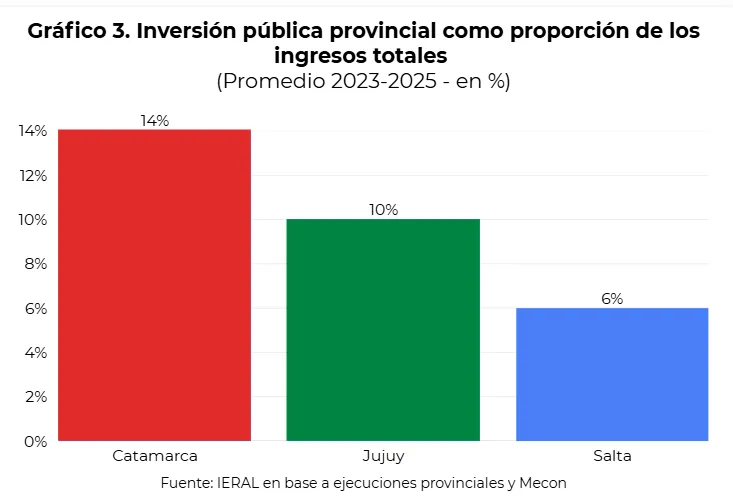 Grafico de la inversión pública en salta, catamarca y jujuy.